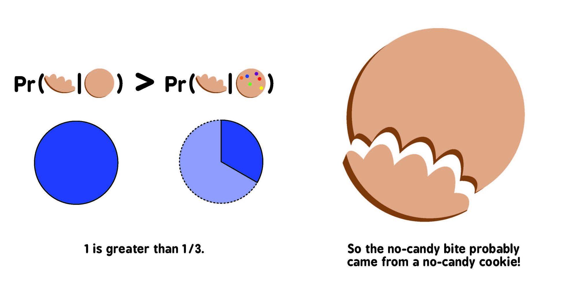 Bayesian Probability for Babies