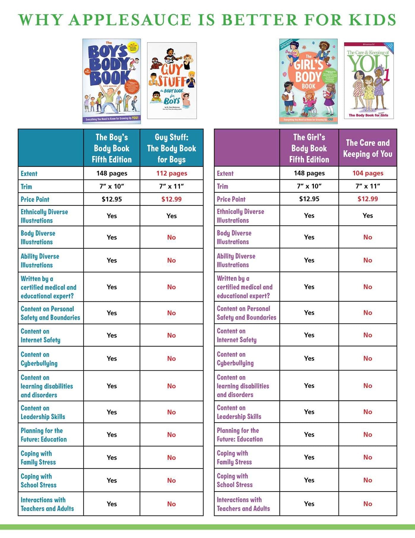 The Boy's Body Book (Fifth Edition): Everything You Need to Know for a Healthy, Happy YOU!