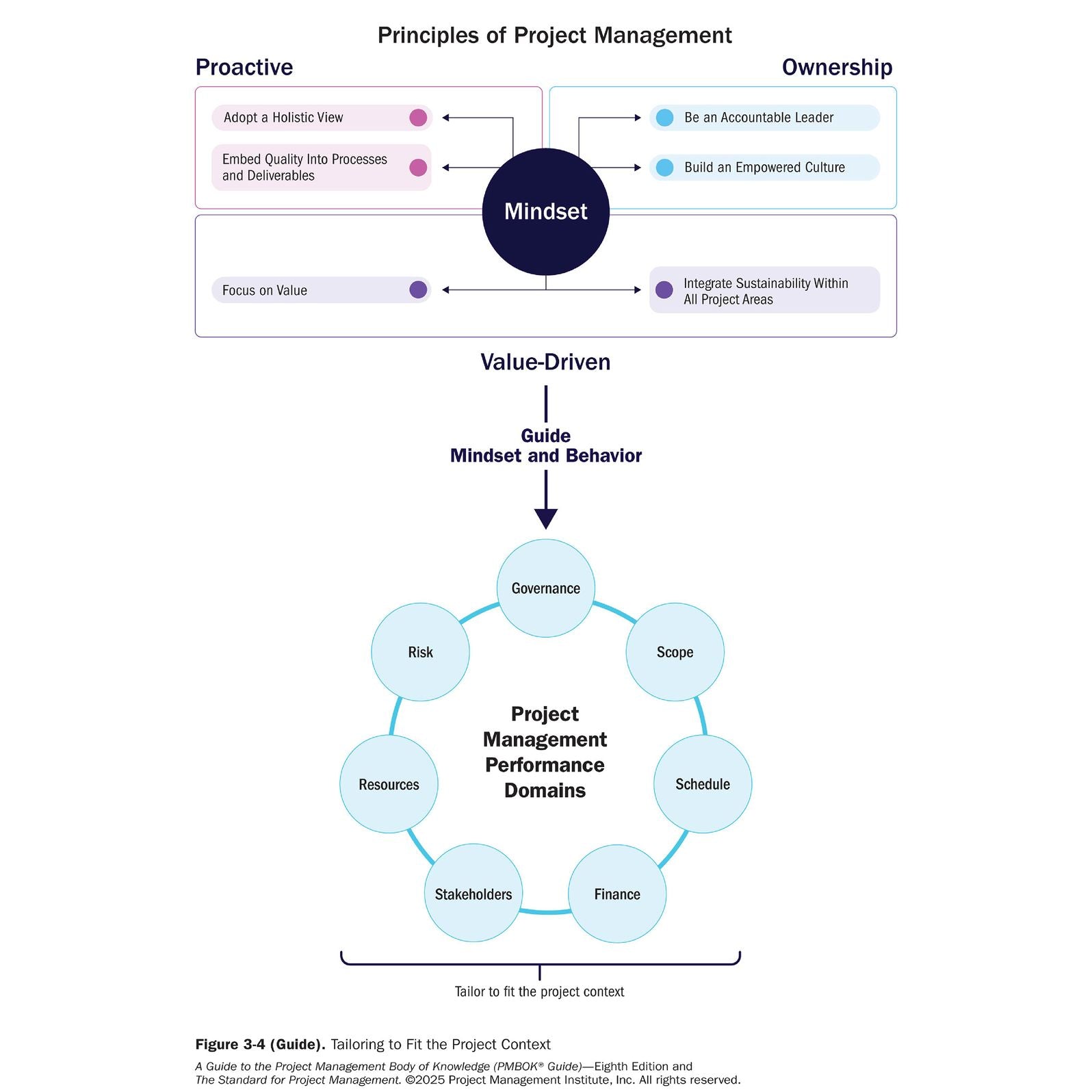 A Guide to the Project Management Body of Knowledge (PMBOK® Guide) - Eighth Edition and The Standard for Project Management