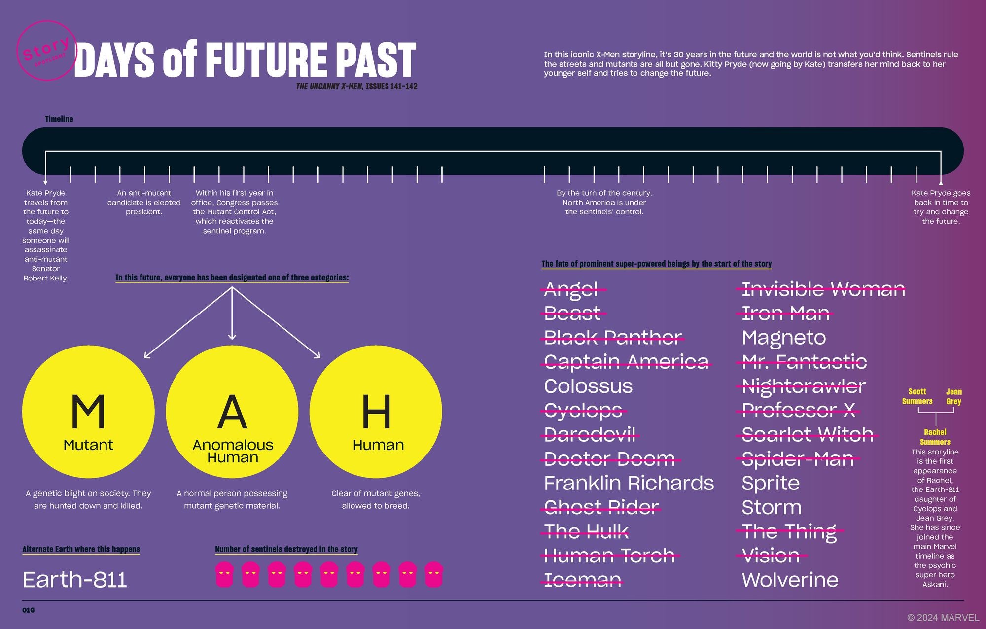 Marvel Super Graphic: A Visual Guide to the Marvel Comics Universe