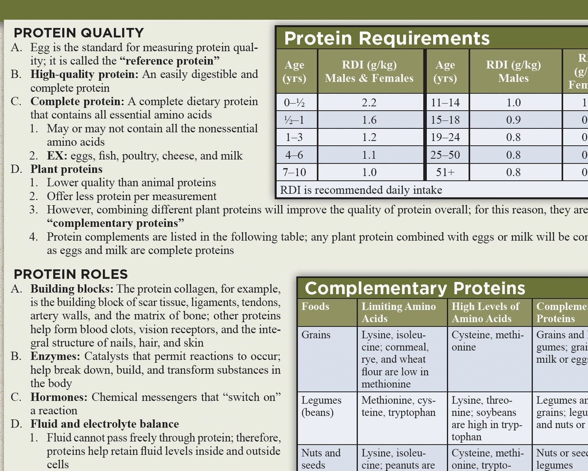 Nutrition: QuickStudy Laminated Reference Guide