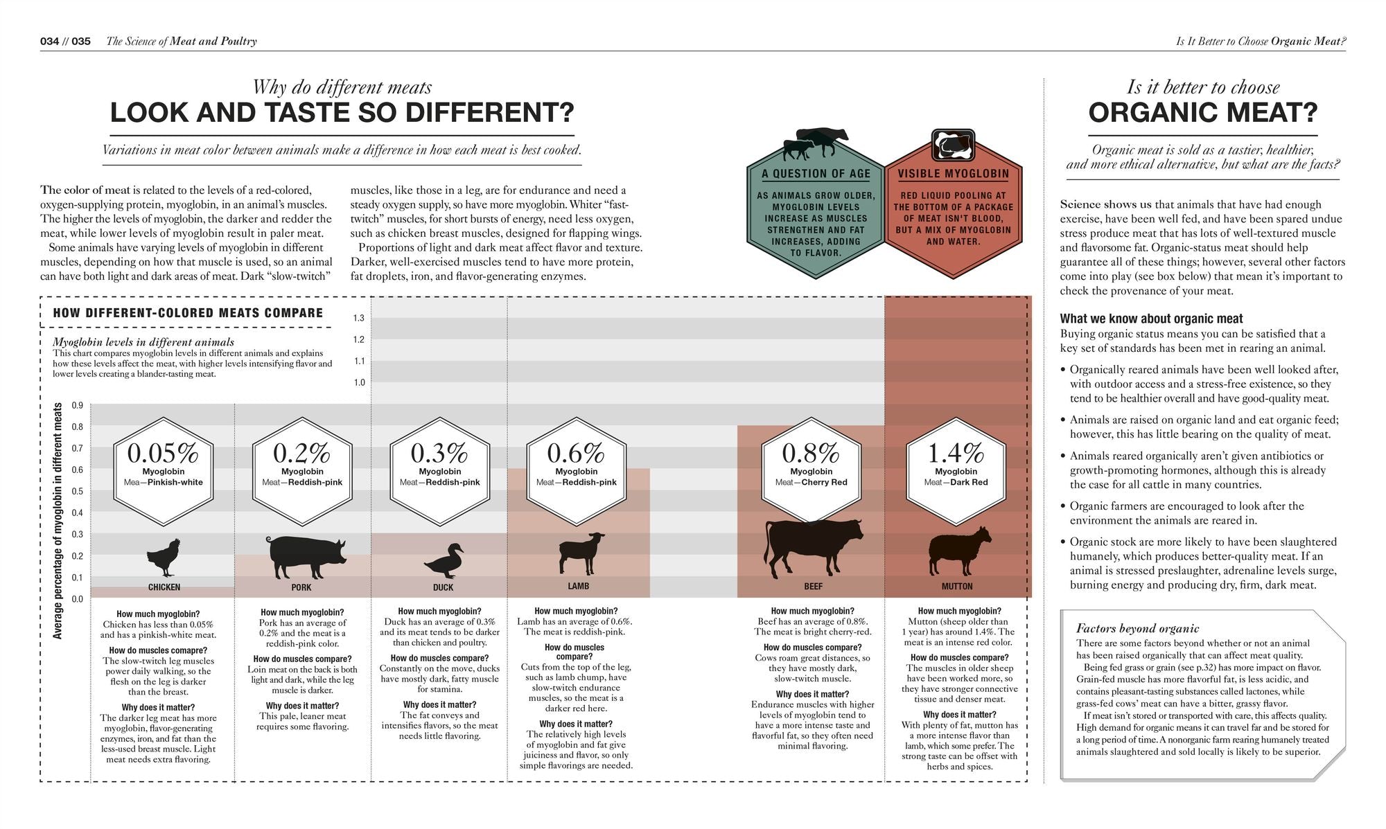 The Science of Cooking: Every Question Answered to Perfect Your Cooking