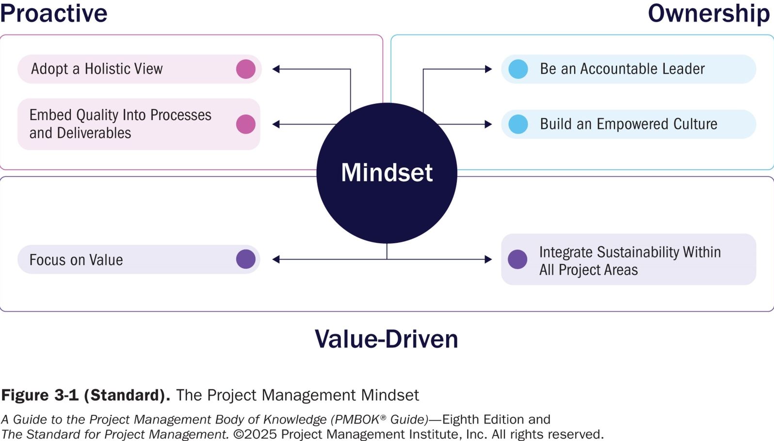 A Guide to the Project Management Body of Knowledge (PMBOK® Guide) - Eighth Edition and The Standard for Project Management